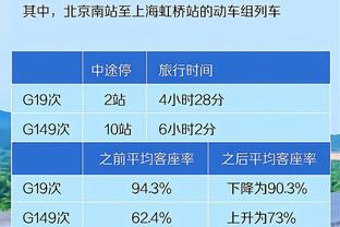 亚历山大赛季前50战已得到37次30+ 历史上仅次于乔丹的42次